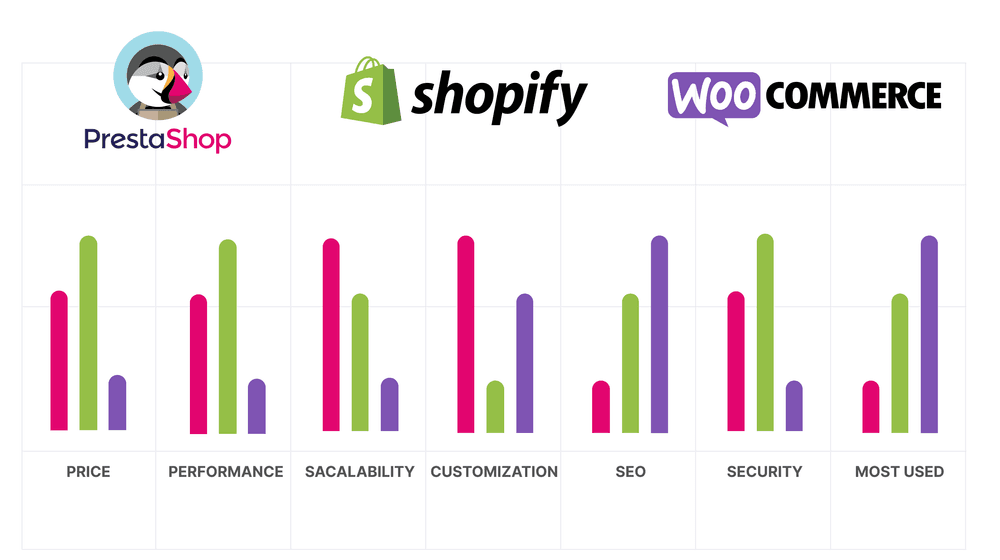 grafico confronto Ecommerce meglio Shopify o  woocommerce o prestashop classifiche quale scegliere 